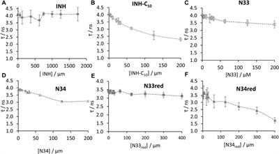 In vitro Evaluation of Isoniazid Derivatives as Potential Agents Against Drug-Resistant Tuberculosis